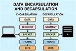 What Is Data Encapsulation?