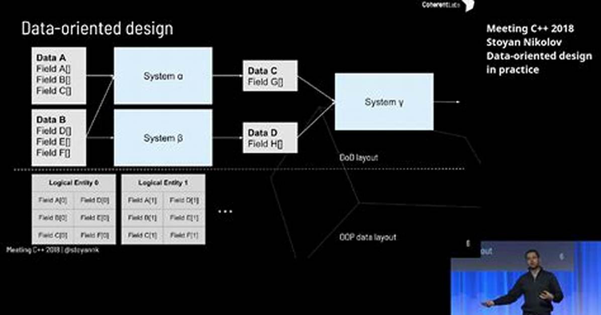 What Is Data Oriented Design?
