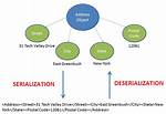 What Is Data Serialization?