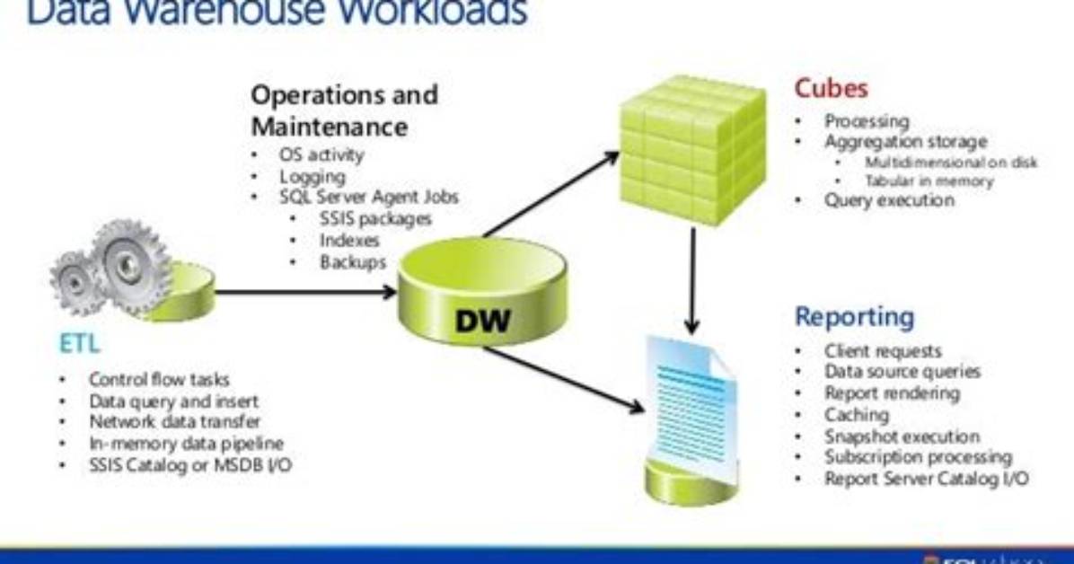 What Is Data Warehousing in Sql