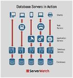 What Is Database and Database Server?