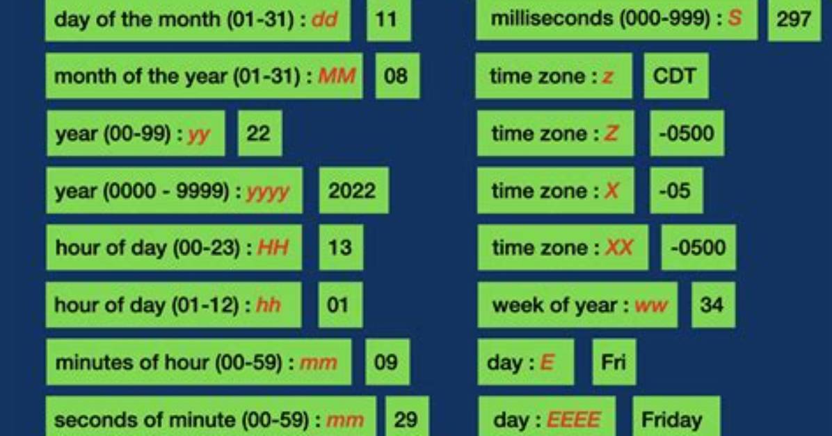 What Is Date Format in Java?