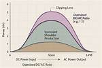 What Is Dc Oversizing?