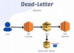 What Is Dead Letter Queue?
