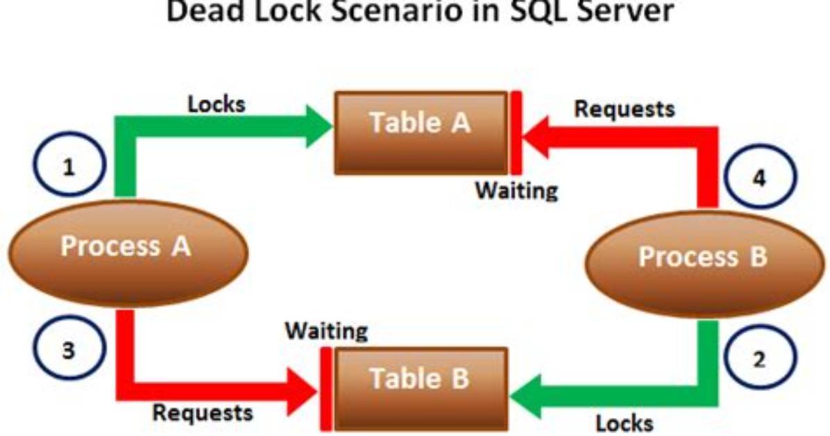 What Is Deadlock in Sql Server?