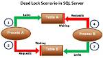 What Is Deadlock in Sql Server?
