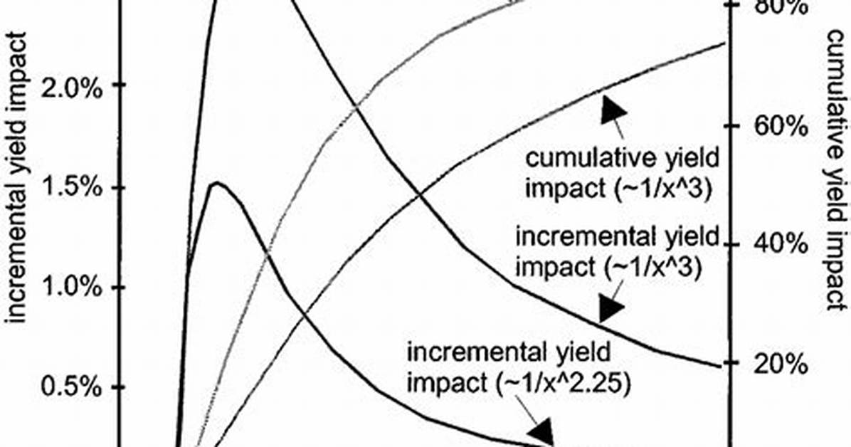 What Is Defect Yield