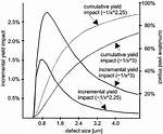 What Is Defect Yield