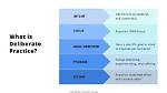 What Is Deliberate Practice?