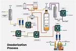 What Is Deodorization Process?