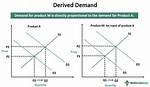 What Is Derived Demand