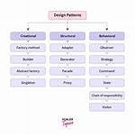 What Is Design Pattern in Ooad