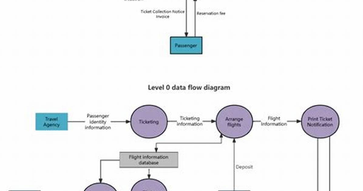 What Is Dfd Explain with Example?
