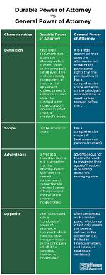 What Is Difference Between Durable and General Power of Attorney