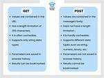 What Is Difference Between Get and Post Method in Ajax