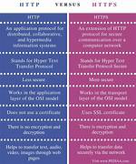 What Is Difference Between httpS and Http/2?