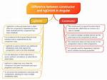 What Is Difference Between ngOnInit and Constructor