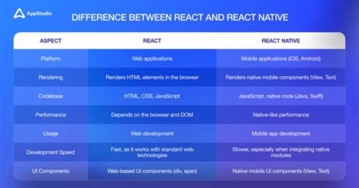 What Is Difference Between React and React Js?