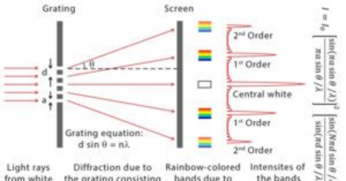 What Is Diffraction Grating Simple Definition?