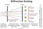 What Is Diffraction Grating Simple Definition?