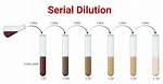 What Is Dilution Methods