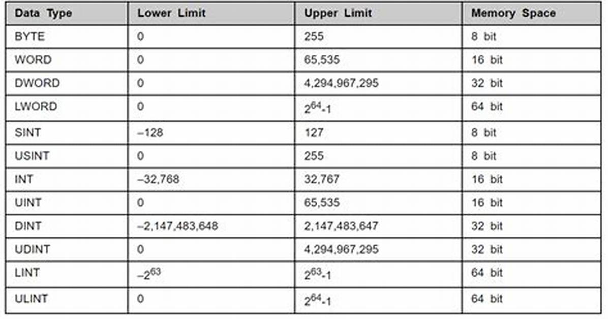 What Is Dint Data Type?