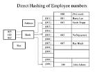 What Is Direct Hashing