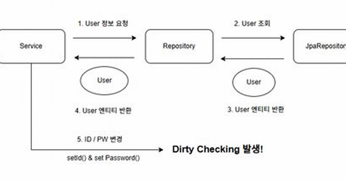 What Is Dirty Checking