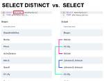 What Is Distinct Sql