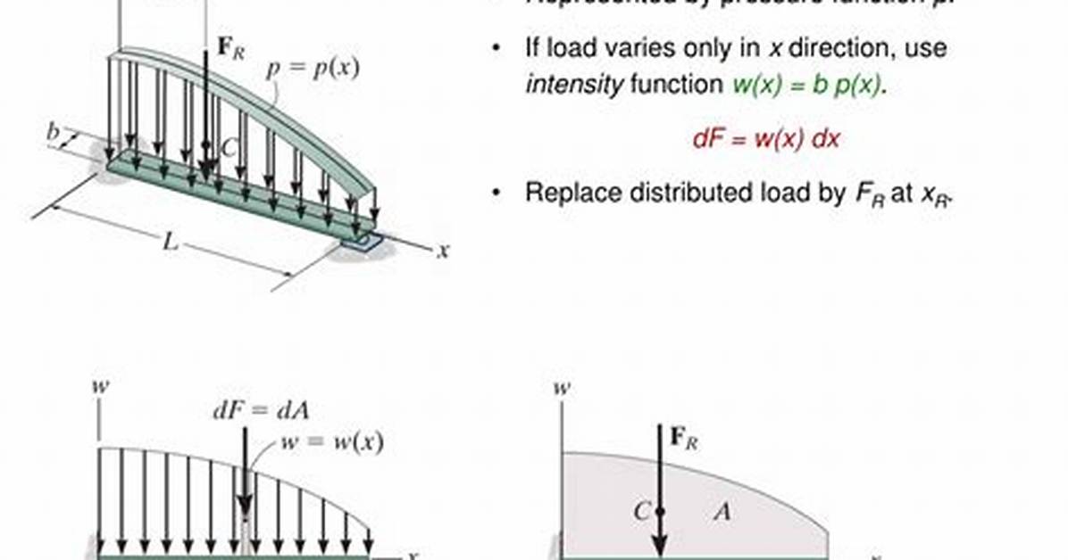What Is Distributed Loading?