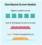 What Is Distributed Scrum