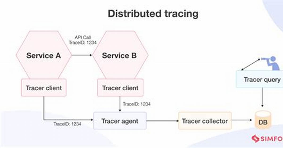 What Is Distributed Tracing