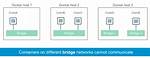 What Is Docker Network Bridge