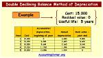 What Is Double Declining Balance Method?