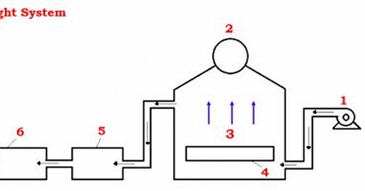 What Is Draught System?