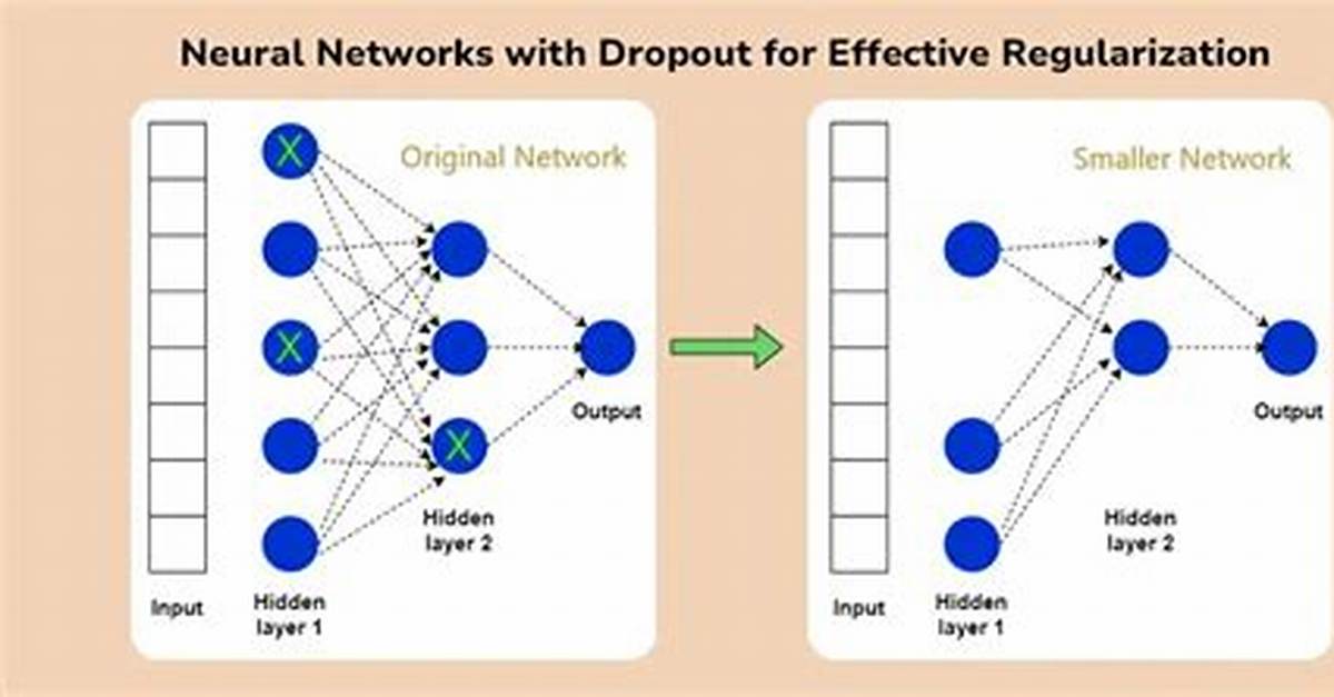 What Is Dropout Regularization?