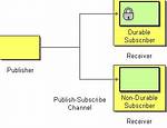 What Is Durable Subscriber