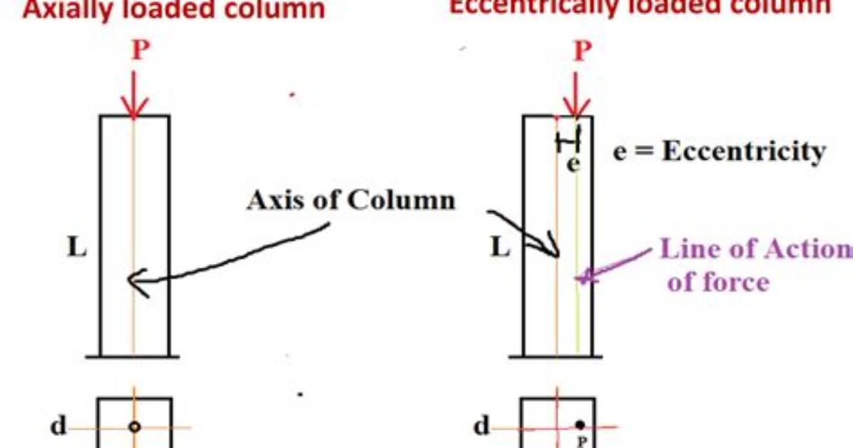 What Is Eccentrically Loaded Column?