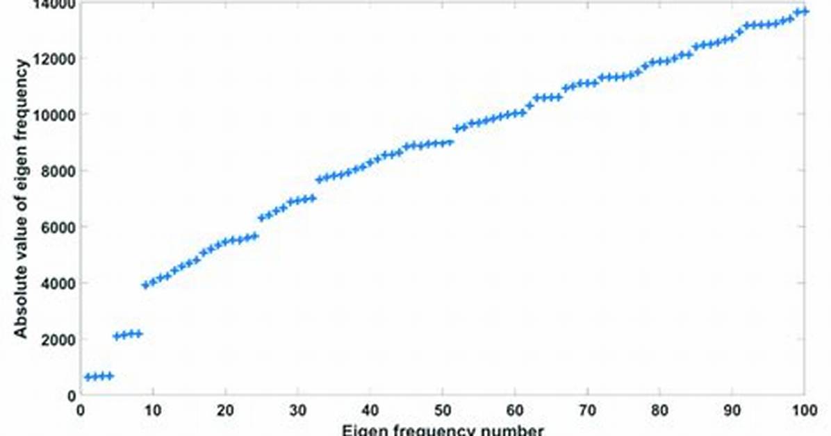 What Is Eigenfrequency Analysis?