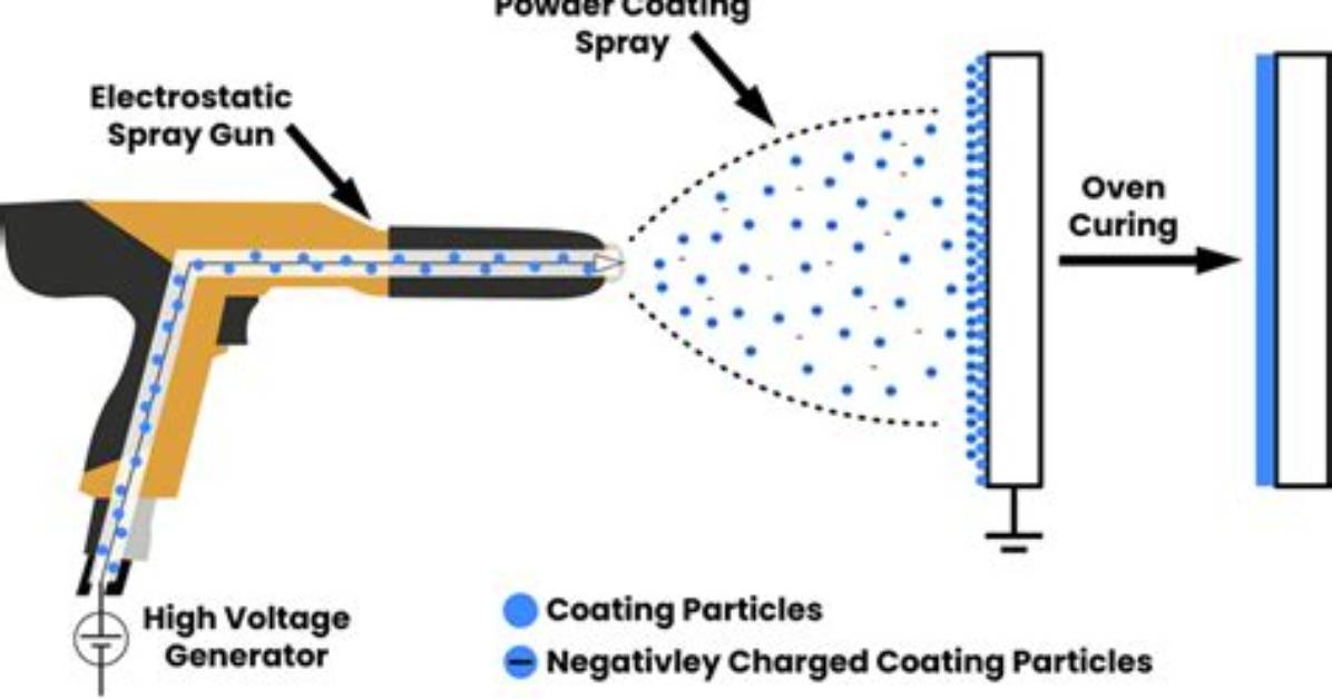 What Is Electrostatically Coating?