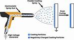 What Is Electrostatically Coating?