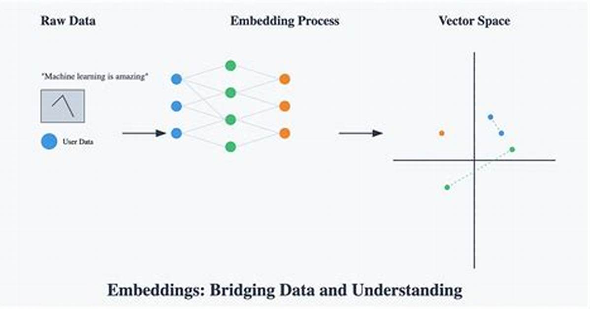 What Is Embedding Deep Learning?