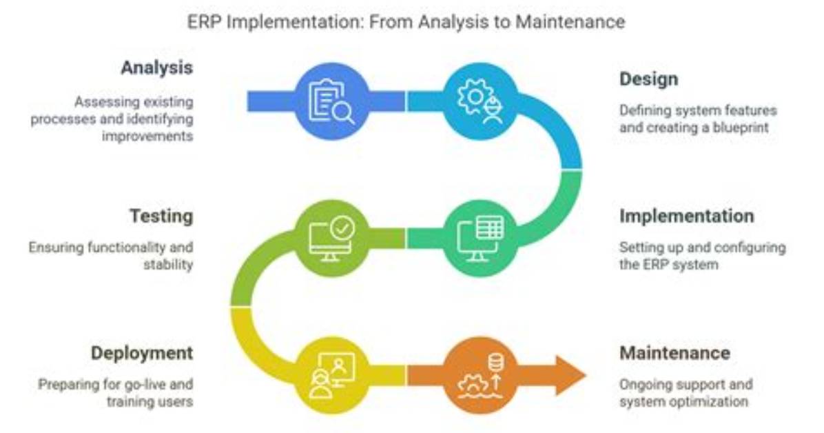 What Is Erp Implementation?