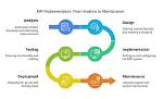 What Is Erp Implementation?