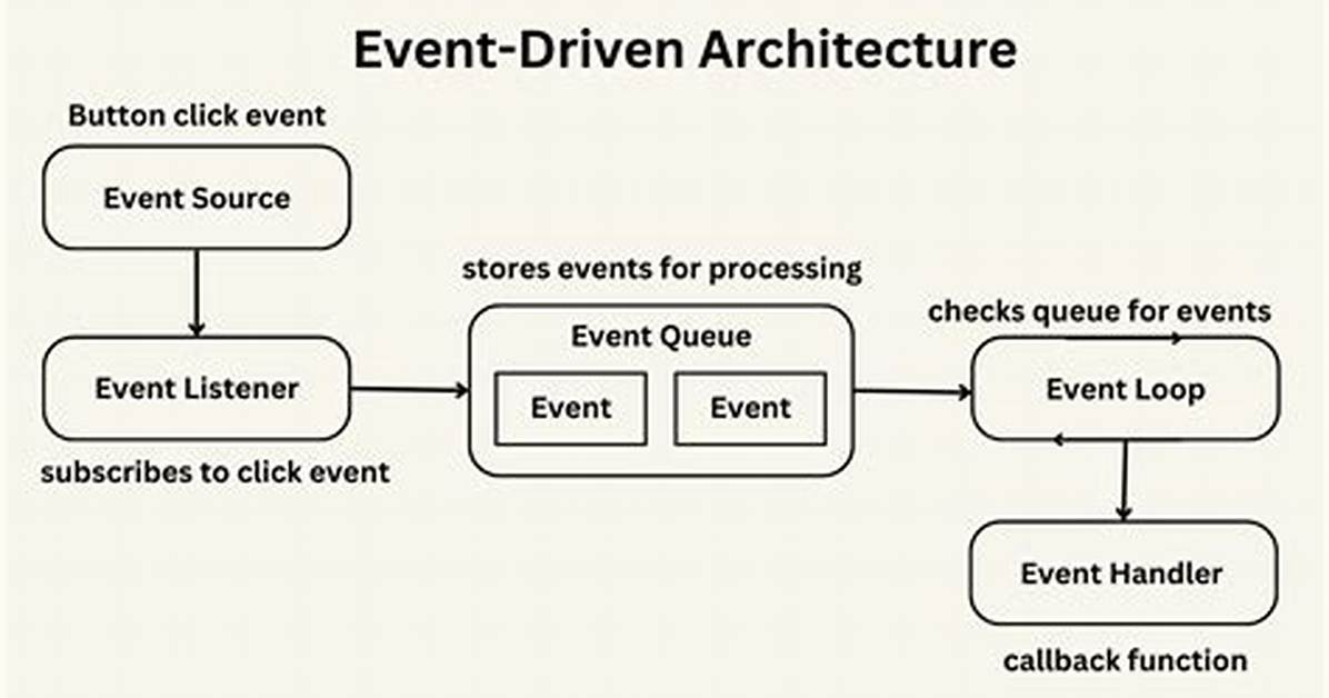 What Is Event Driven Programming?