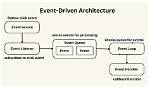 What Is Event Driven Programming?