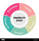 What Is Feasibilities Study?
