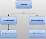 What Is Feature Module in Angular?