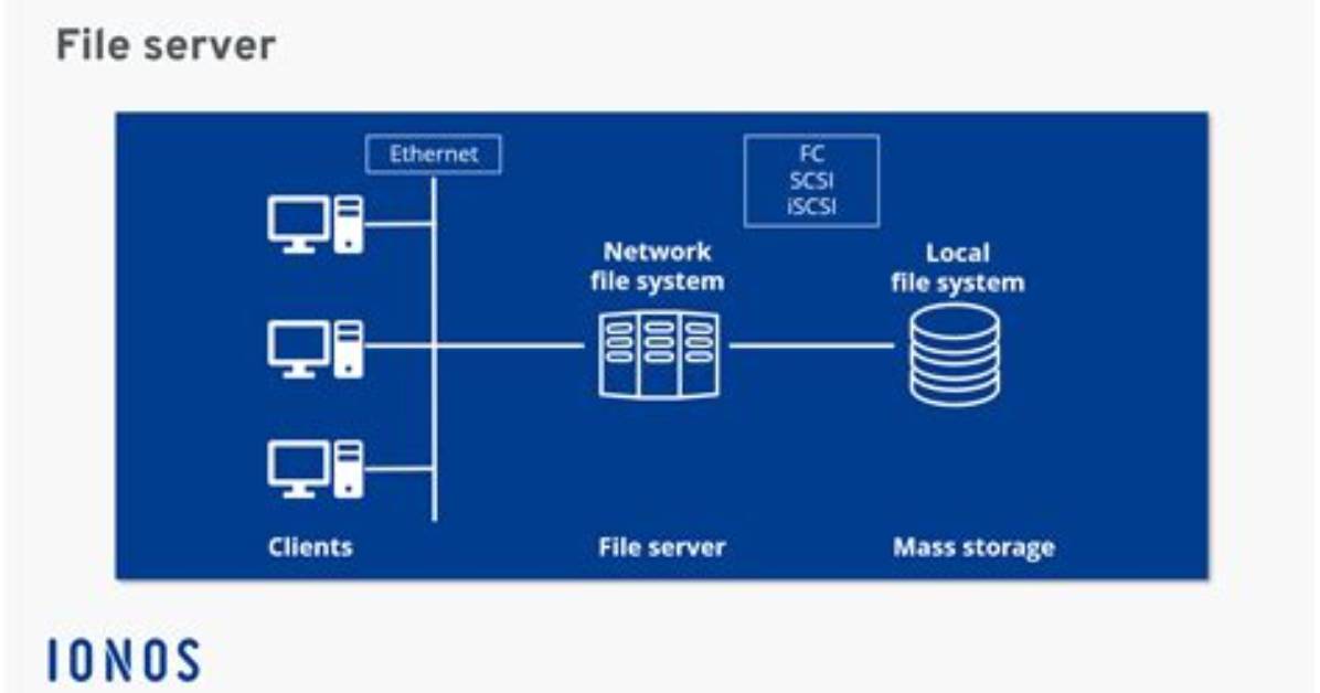 What Is File Server Example?