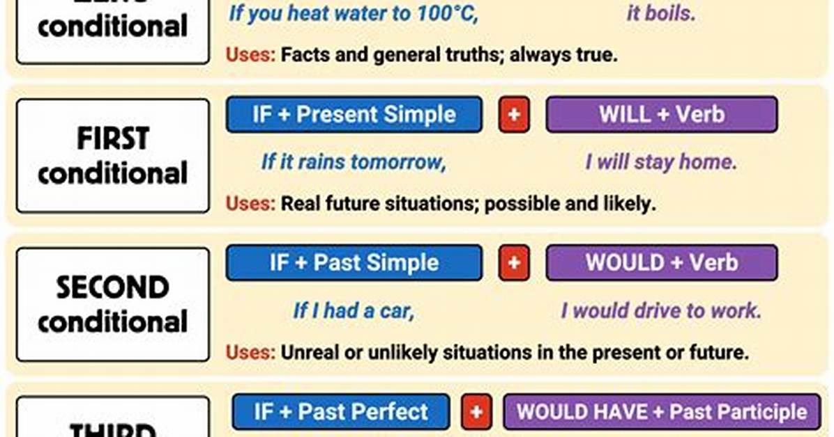 What Is First and Second Conditional